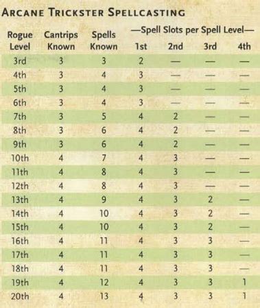 arcane trickster 5e spell list.